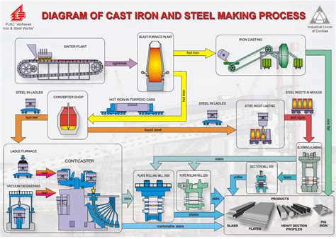 material fabricating process